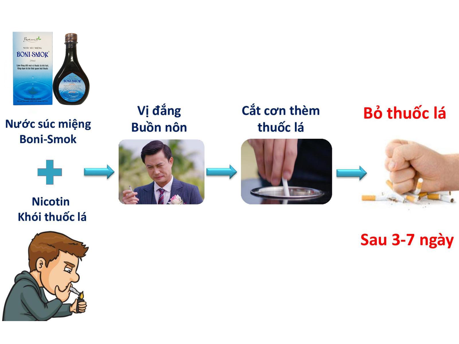 công dụng của nước súc miệng cai thuốc lá boni smok