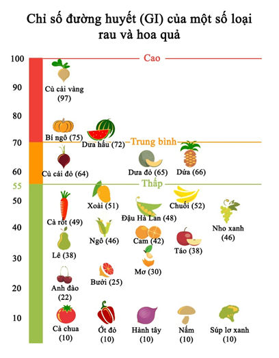 Cần chú ý chỉ số GI khi lựa chọn thức ăn cho người tiểu đường