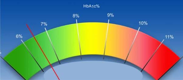 Chỉ số HbA1c chỉ có giá trị để theo dõi đường huyết và hiệu quả của phương pháp điều trị